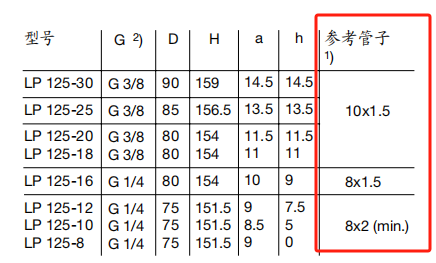 哈威LP氣動泵 哈威LP氣動泵
